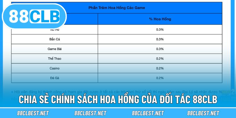 Chia sẻ chính sách hoa hồng của đối tác 88CLB